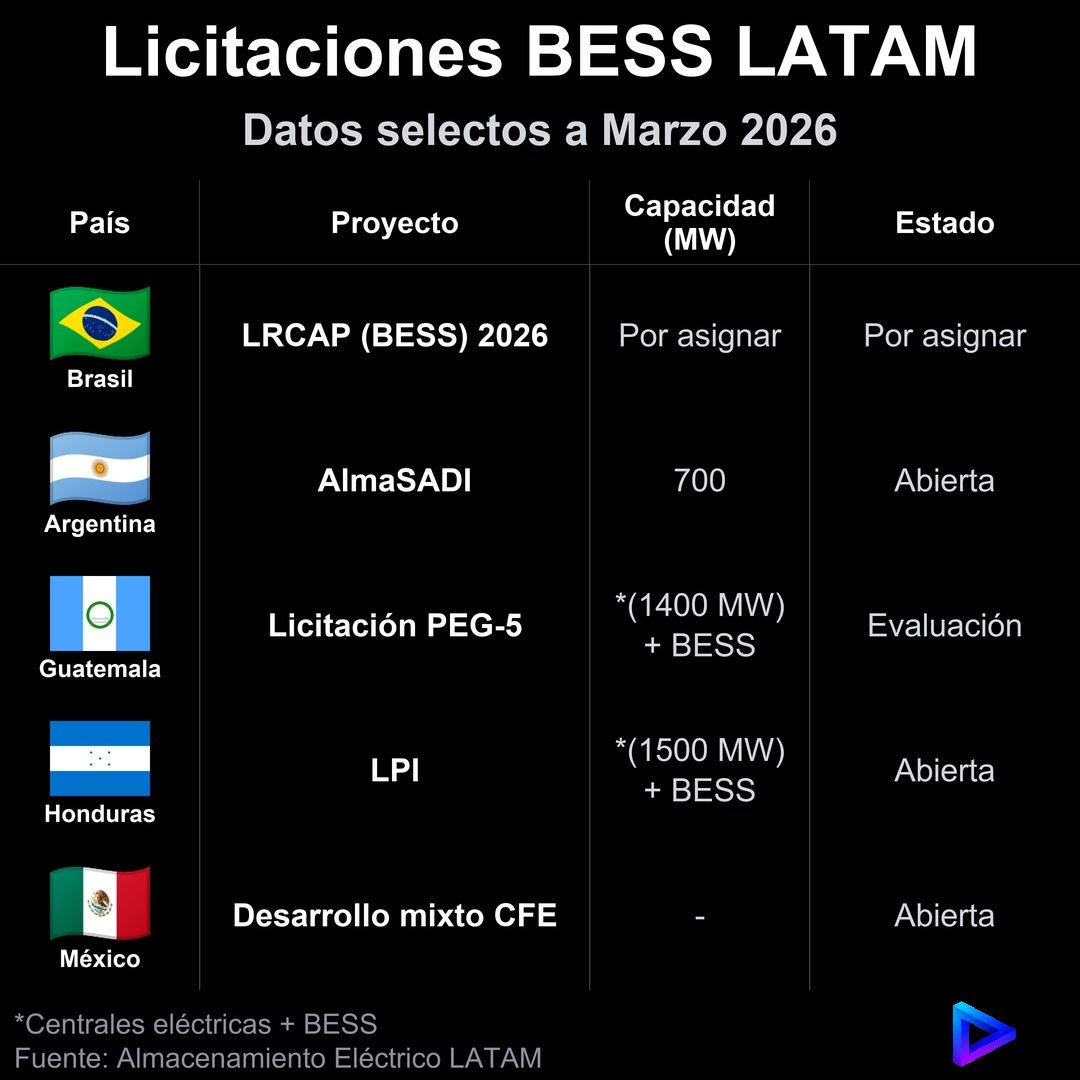 Energy Storage Tenders in LATAM